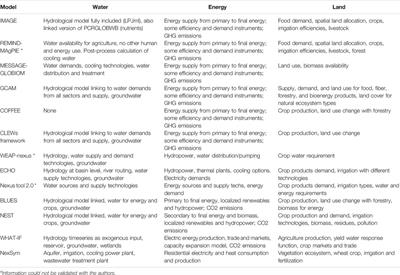 Climate-Land-Energy-Water Nexus Models Across Scales: Progress, Gaps and Best Accessibility Practices